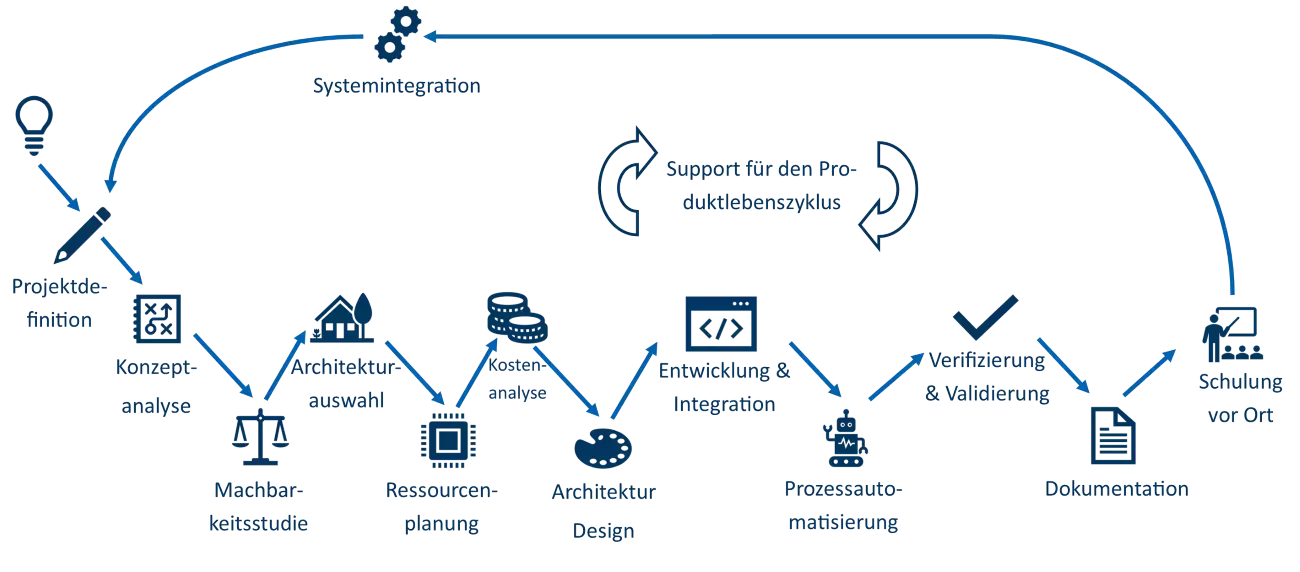  rsyocto Entwicklung über Produktlebenszyklus Diagram