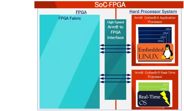 SoC FPGA general Infographic  #2