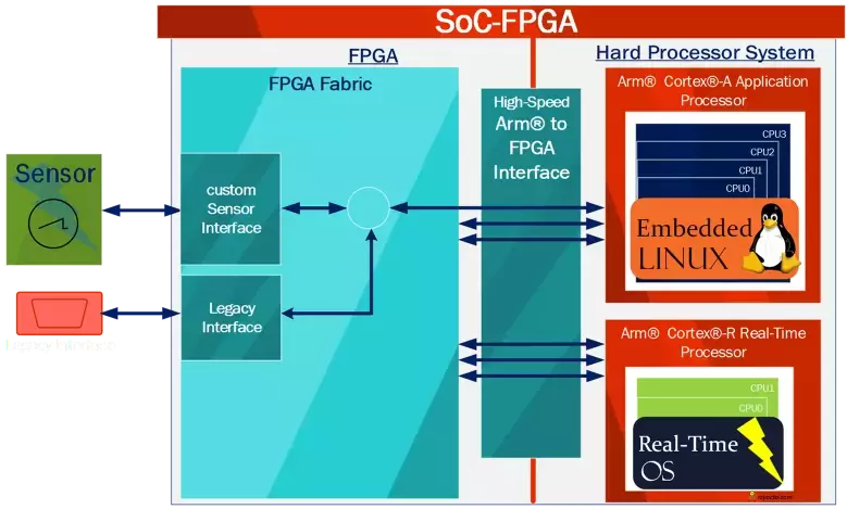 SoC FPGA general Infographic  #4