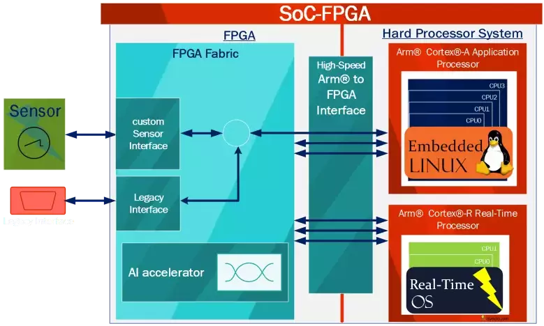 SoC FPGA general Infographic  #5