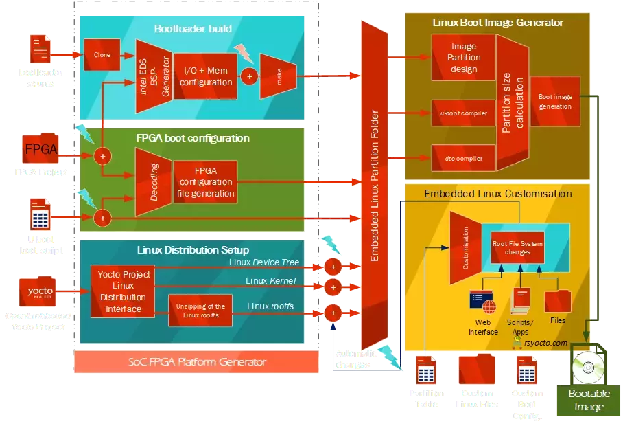 rsyocto Embedded Linux Distribution Design Flow Infographic