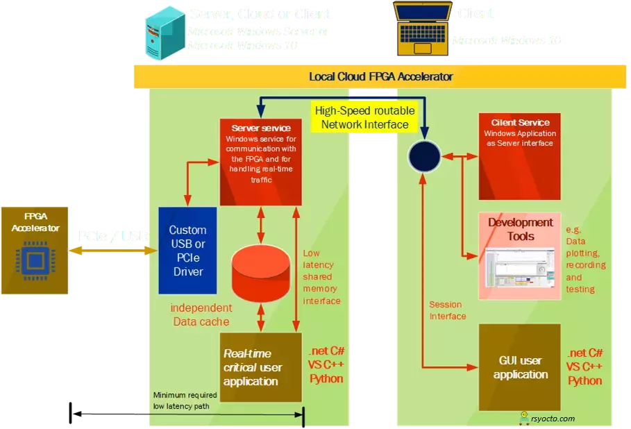 SoC FPGA demo block Diagram