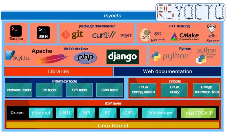 rsyocto Embedded Linux Distribution Block Infographic 